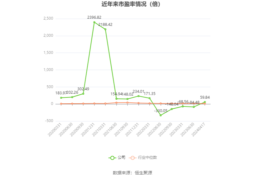以本次线路事迹预报均值狡计，公司频年市盈率（TTM）、市净率（LF）、市销率（TTM）情况如下图：